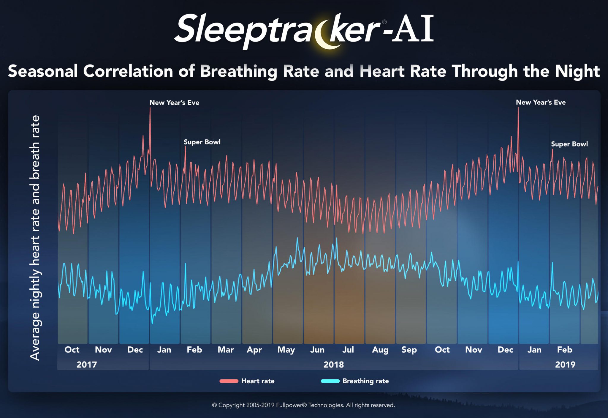 Seasonal Correlation of Breathing Rate and Heart Rate Through the Night